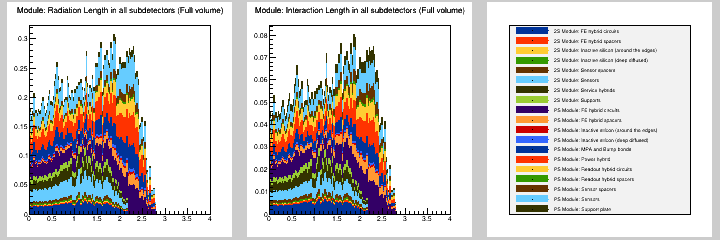 Module: MB in all subdetectors (Full volume)